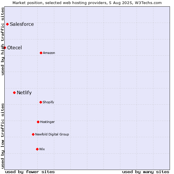 Market position of Netlify vs. Salesforce vs. Otecel
