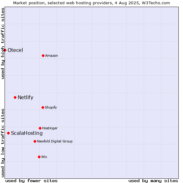 Market position of Netlify vs. ScalaHosting vs. Otecel