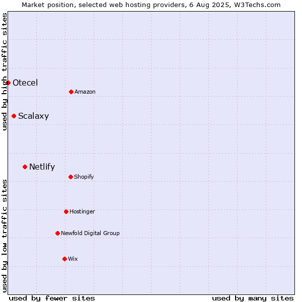 Market position of Netlify vs. Scalaxy vs. Otecel