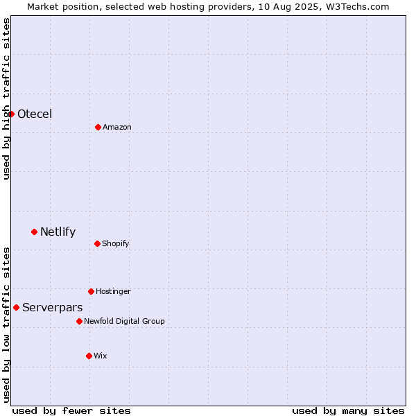 Market position of Netlify vs. Serverpars vs. Otecel
