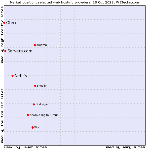 Market position of Netlify vs. Servers.com vs. Otecel