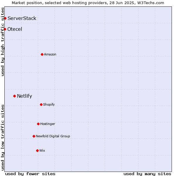 Market position of Netlify vs. ServerStack vs. Otecel