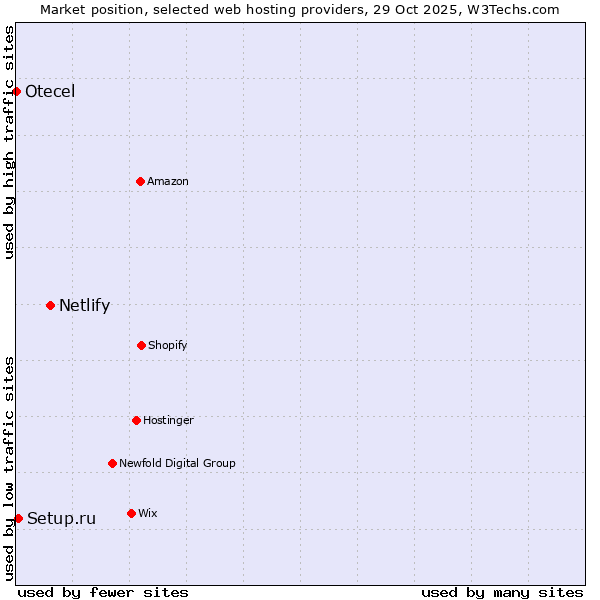 Market position of Netlify vs. Setup.ru vs. Otecel