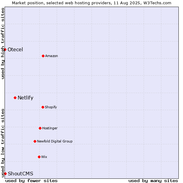 Market position of Netlify vs. ShoutCMS vs. Otecel