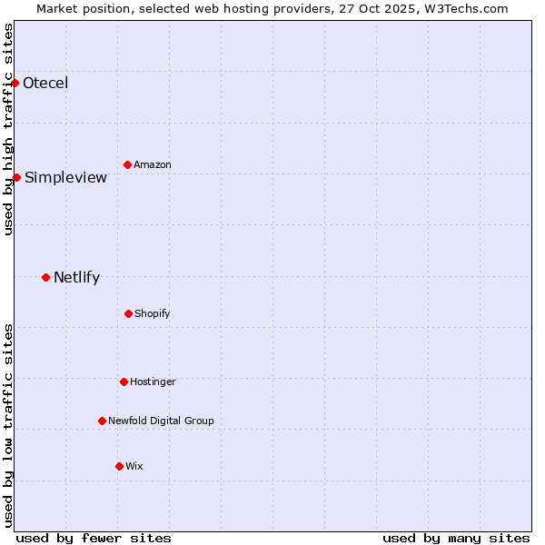 Market position of Netlify vs. Simpleview vs. Otecel