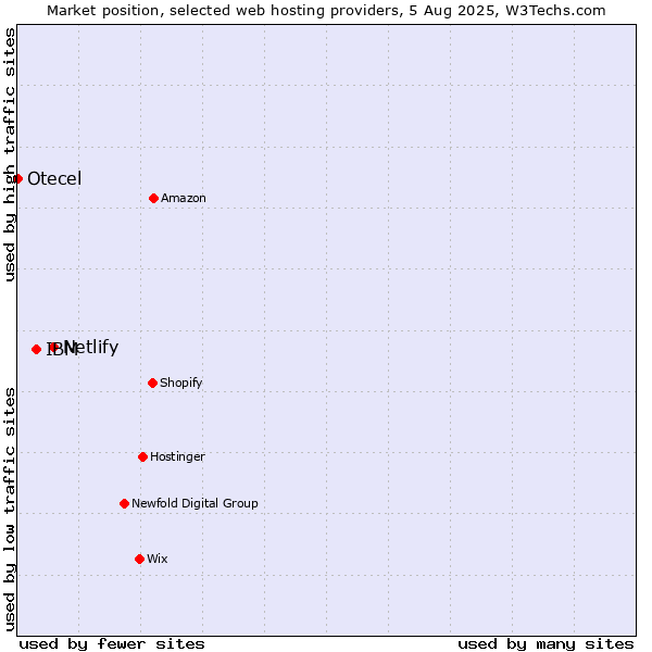 Market position of Netlify vs. IBM vs. Otecel