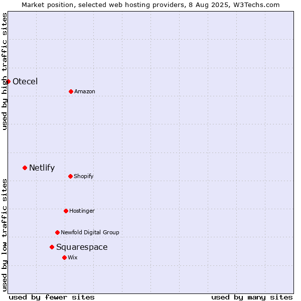 Market position of Squarespace vs. Netlify vs. Otecel