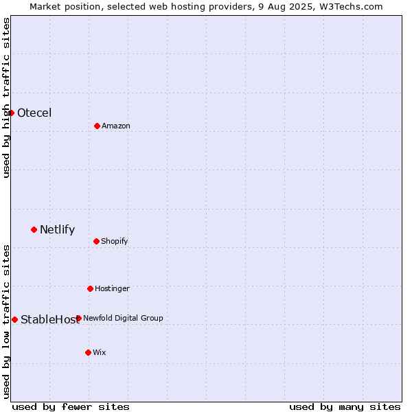 Market position of Netlify vs. StableHost vs. Otecel