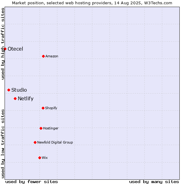 Market position of Netlify vs. Studio vs. Otecel