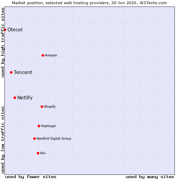 Market position of Netlify vs. Tencent vs. Otecel