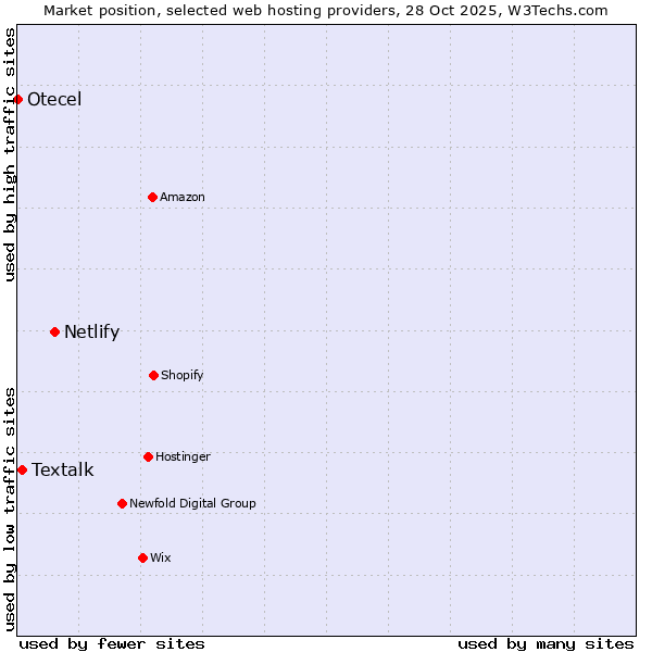 Market position of Netlify vs. Textalk vs. Otecel