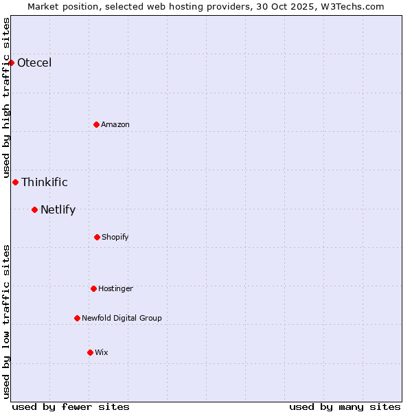Market position of Netlify vs. Thinkific vs. Otecel