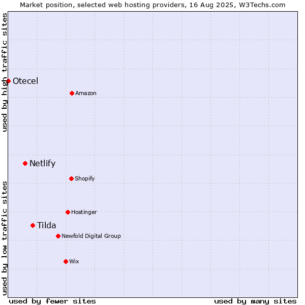 Market position of Tilda vs. Netlify vs. Otecel