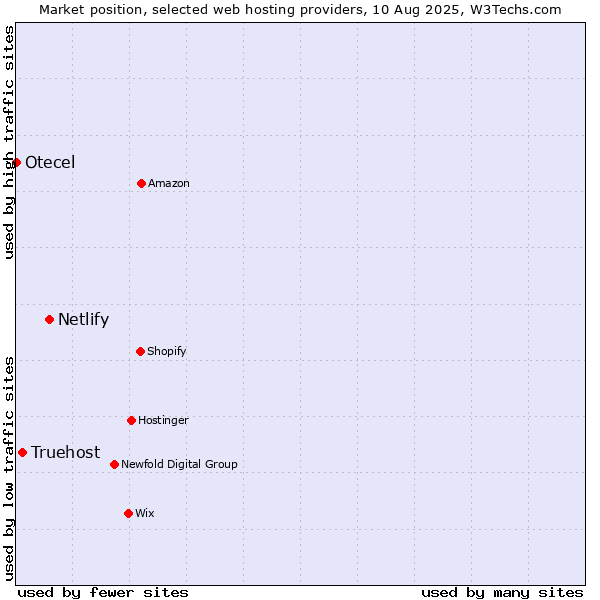 Market position of Netlify vs. Truehost vs. Otecel