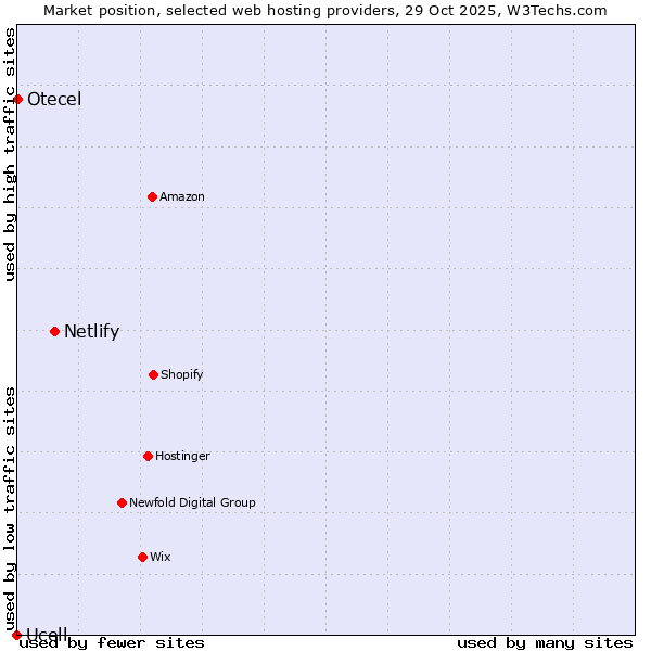 Market position of Netlify vs. Otecel vs. Ucell