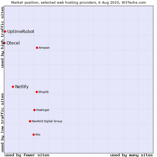 Market position of Netlify vs. UptimeRobot vs. Otecel