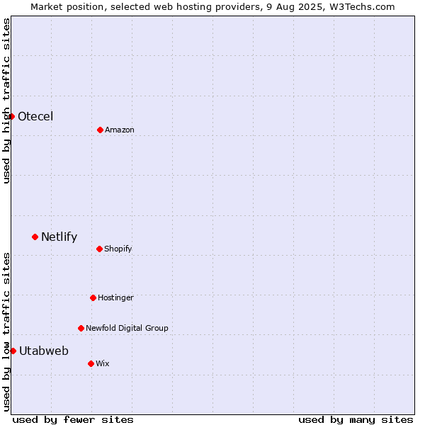 Market position of Netlify vs. Utabweb vs. Otecel