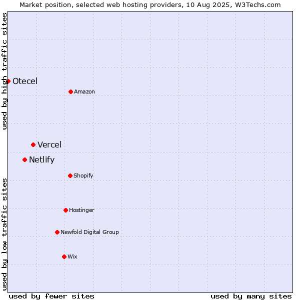Market position of Vercel vs. Netlify vs. Otecel