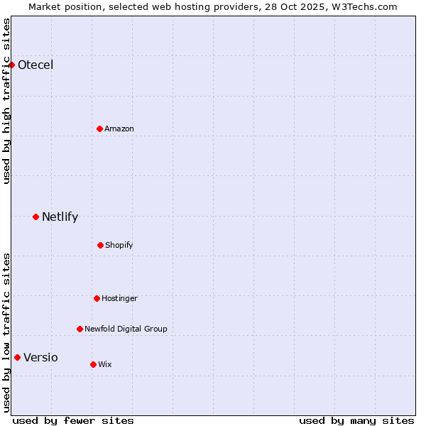 Market position of Netlify vs. Versio vs. Otecel