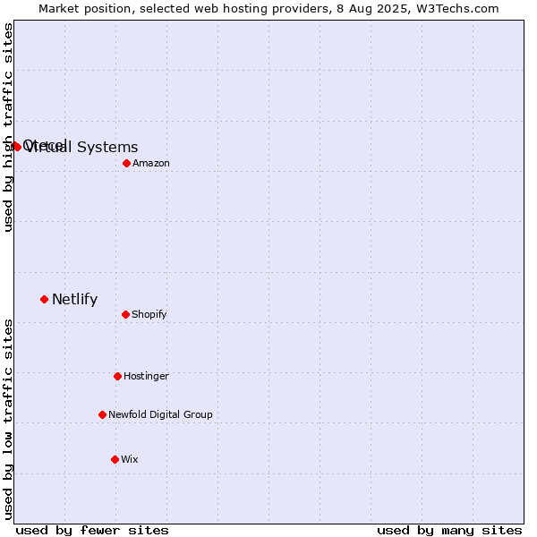 Market position of Netlify vs. Virtual Systems vs. Otecel