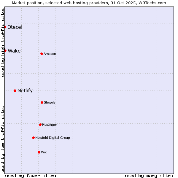 Market position of Netlify vs. Wake vs. Otecel