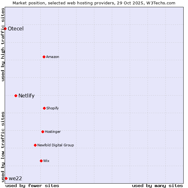 Market position of Netlify vs. we22 vs. Otecel