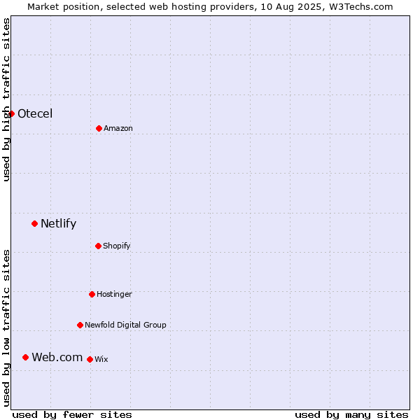 Market position of Netlify vs. Web.com vs. Otecel