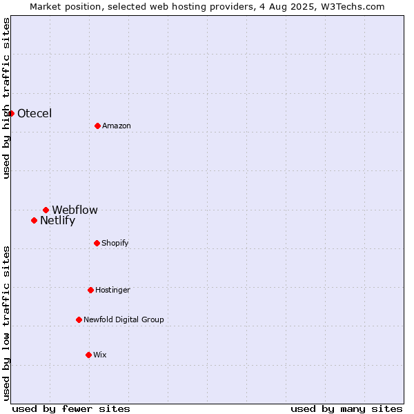 Market position of Webflow vs. Netlify vs. Otecel