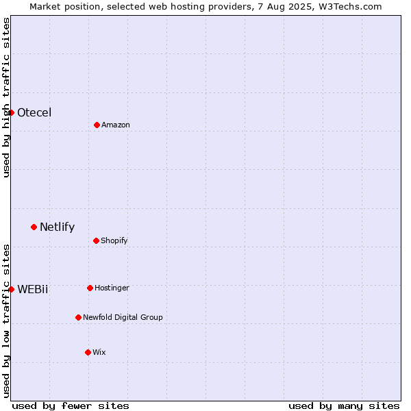 Market position of Netlify vs. Otecel vs. WEBii