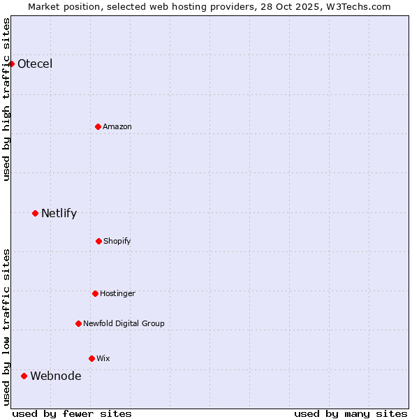 Market position of Netlify vs. Webnode vs. Otecel