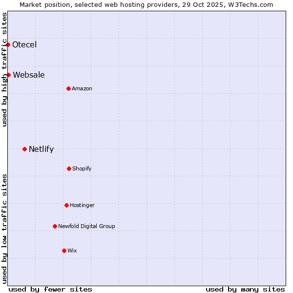 Market position of Netlify vs. Websale vs. Otecel