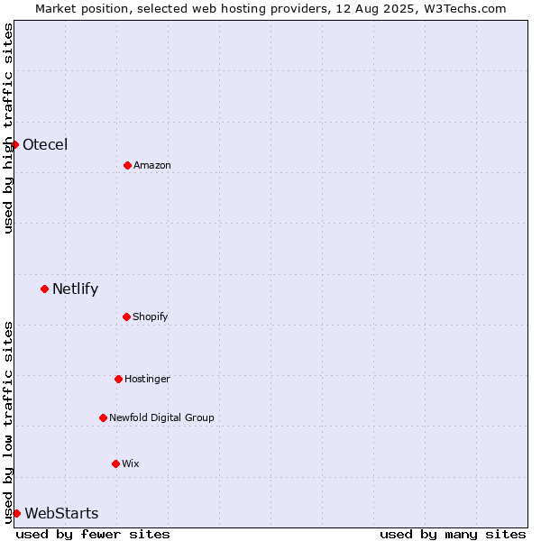 Market position of Netlify vs. WebStarts vs. Otecel