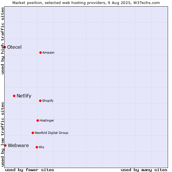 Market position of Netlify vs. Webware vs. Otecel