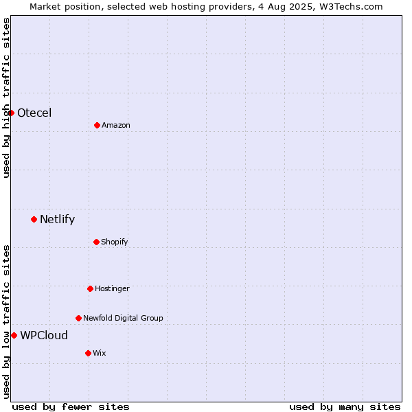 Market position of Netlify vs. WPCloud vs. Otecel
