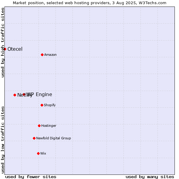Market position of WP Engine vs. Netlify vs. Otecel