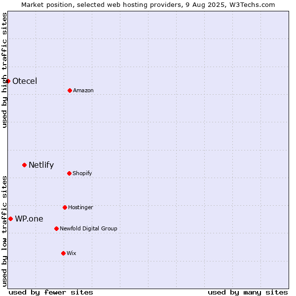 Market position of Netlify vs. WP.one vs. Otecel