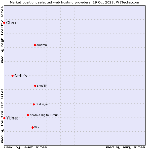 Market position of Netlify vs. YUnet vs. Otecel