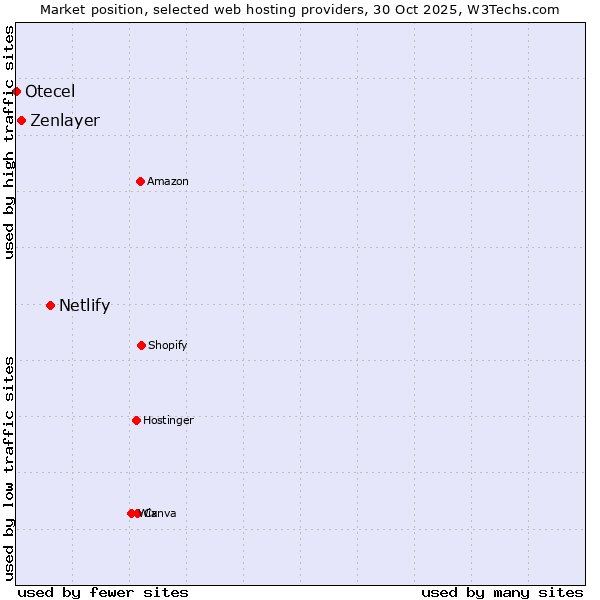 Market position of Netlify vs. Zenlayer vs. Otecel