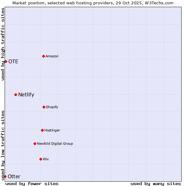 Market position of Netlify vs. OTE vs. Otter