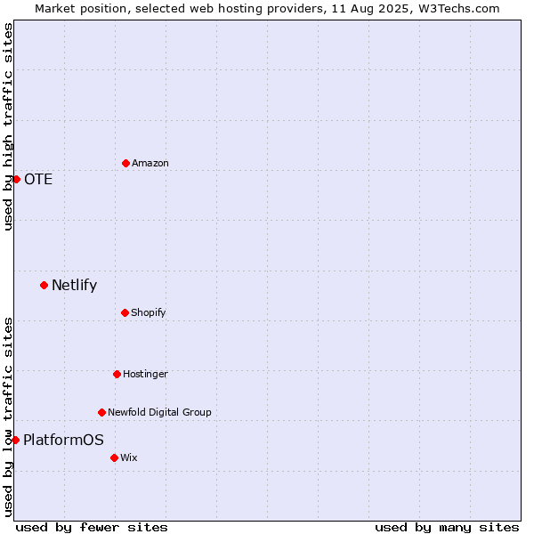 Market position of Netlify vs. OTE vs. PlatformOS
