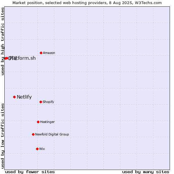 Market position of Netlify vs. Platform.sh vs. OTE