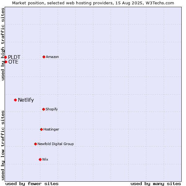 Market position of Netlify vs. OTE vs. PLDT