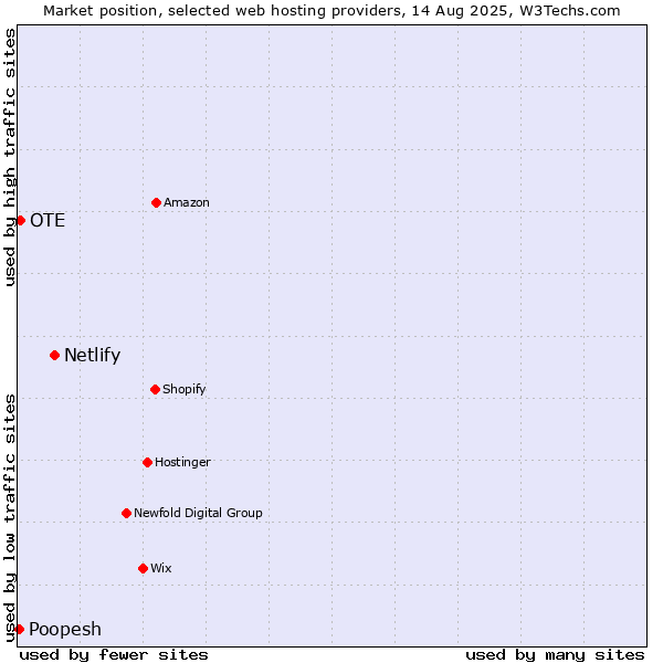 Market position of Netlify vs. OTE vs. Poopesh
