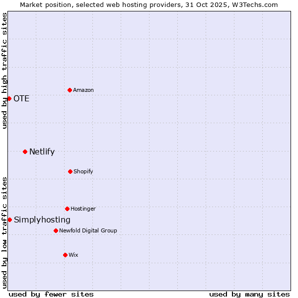 Market position of Netlify vs. Simplyhosting vs. OTE