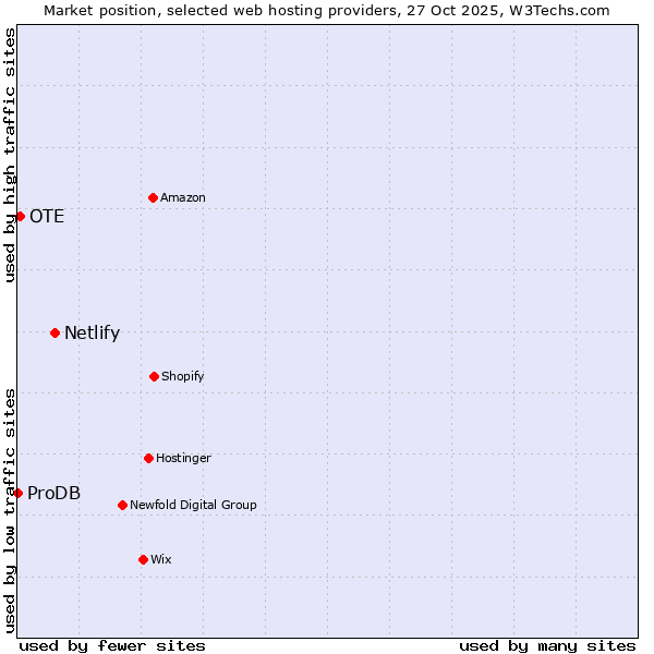 Market position of Netlify vs. OTE vs. ProDB