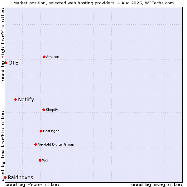 Market position of Netlify vs. OTE vs. Raidboxes