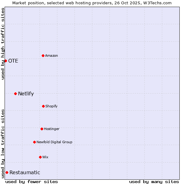 Market position of Netlify vs. Restaumatic vs. OTE