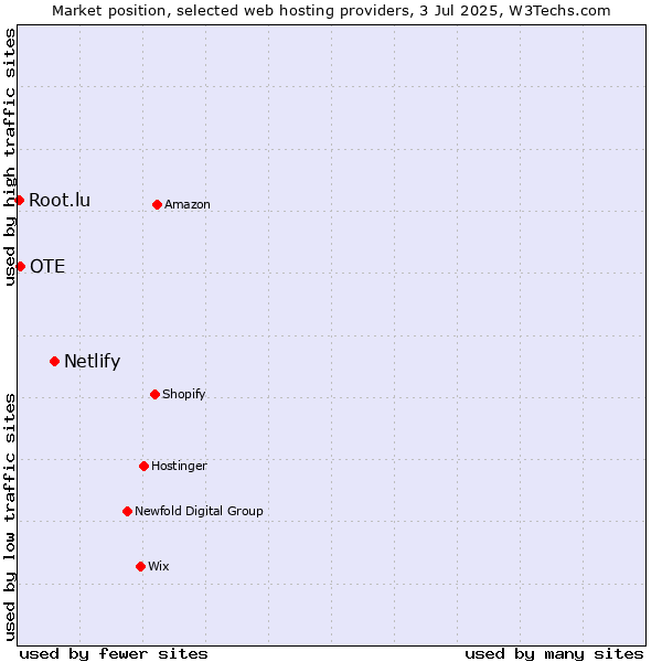 Market position of Netlify vs. OTE vs. Root.lu