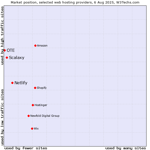 Market position of Netlify vs. Scalaxy vs. OTE