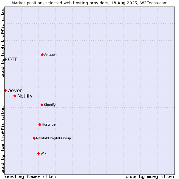 Market position of Netlify vs. Aeven vs. OTE